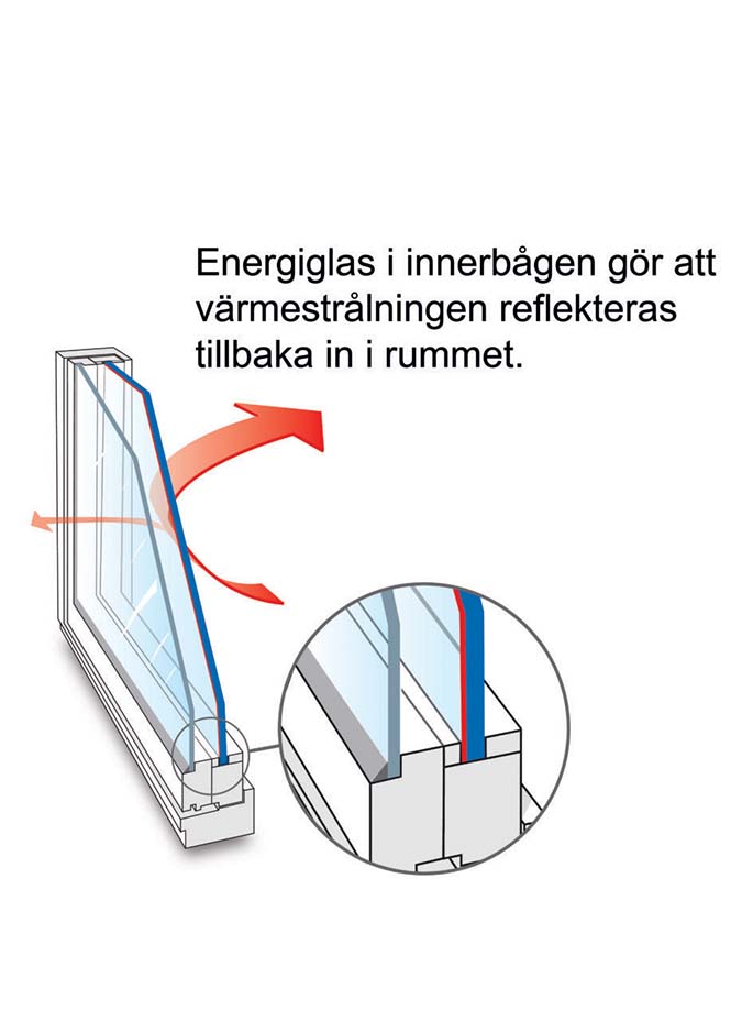 Infografik som visar hur energiglas i innerbågen reflekterar värmestrålning tillbaka in i rummet.